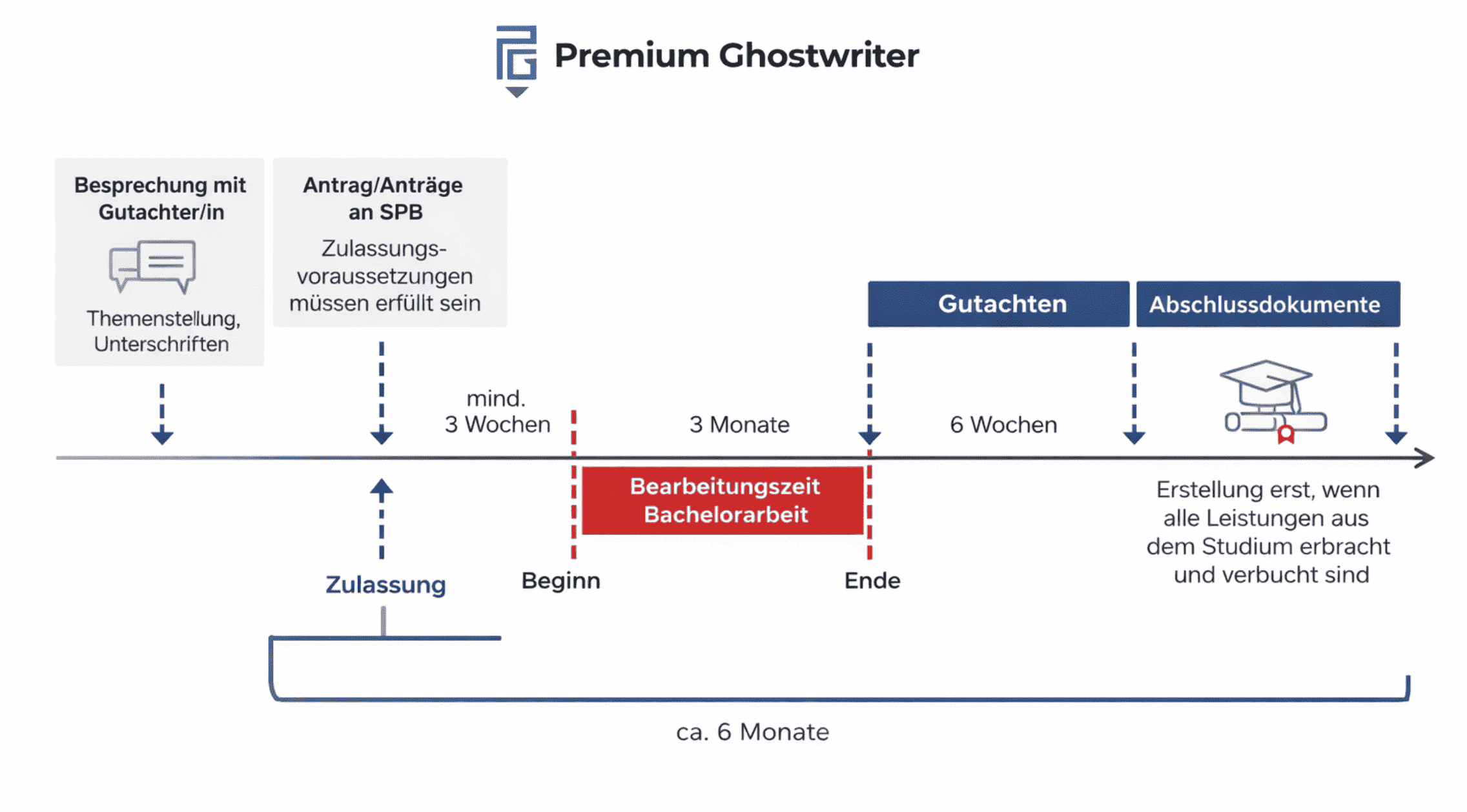 Ablauf beim Bachelorarbeit schreiben lassen – Zeitplan und Schritte der Bachelorarbeit von Anmeldung bis Abgabe