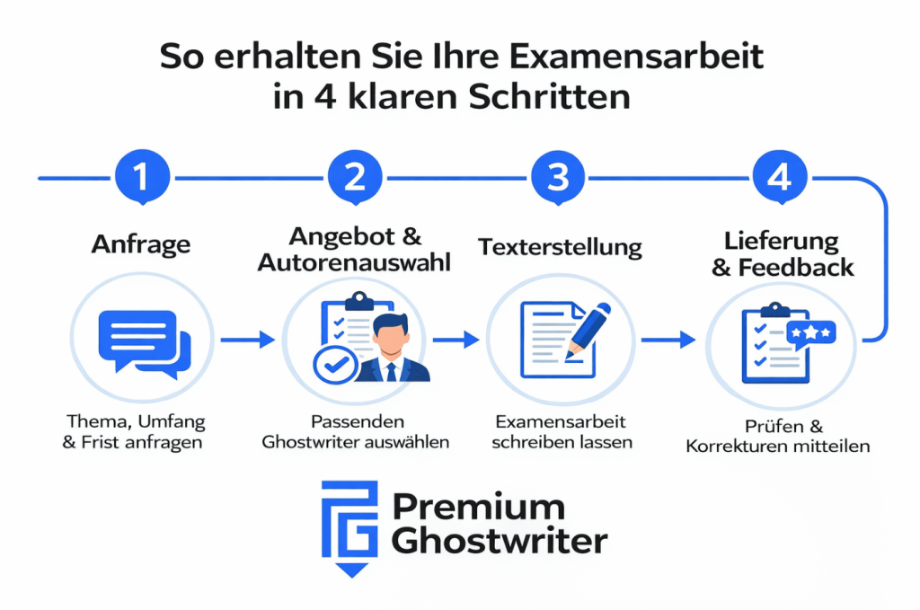 So erhalten Sie Ihre Examensarbeit schreiben lassen – Ablauf mit Premium Ghostwriter in 4 Schritten